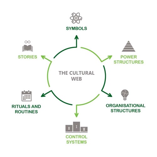 The Cultural Web